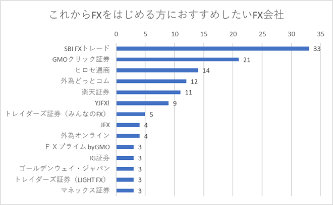 これからFXをはじめる方におすすめしたいFX会社