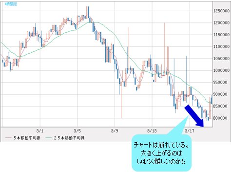 ビットコイン/円 4時間足