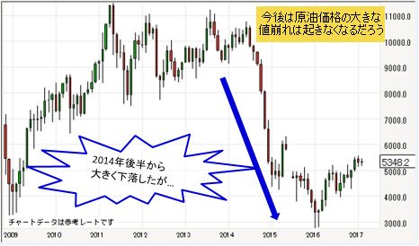 WTI原油先物 日足