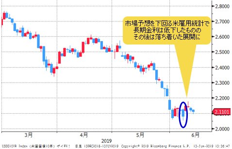 米長期金利（米10年債利回り）の日足チャート