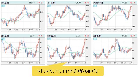 世界の通貨VS円 日足