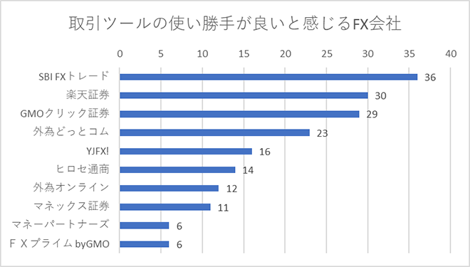 取引ツールの使い勝手が良いと感じるFX会社