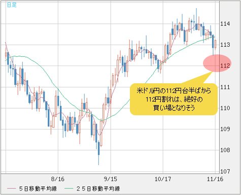 米ドル/円 日足