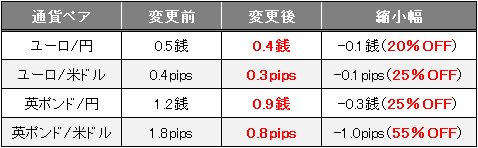 欧州4通貨ペアの縮小スプレッド