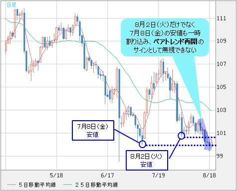 米ドル/円 日足