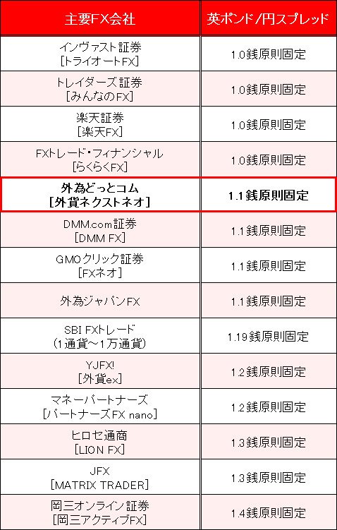 業界トップ水準の「英ポンド/円」スプレッド比較(2016年8月4日現在)