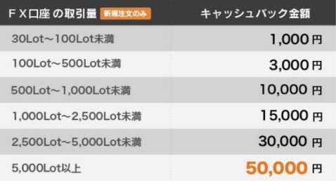 口座開設キャンペーン詳細