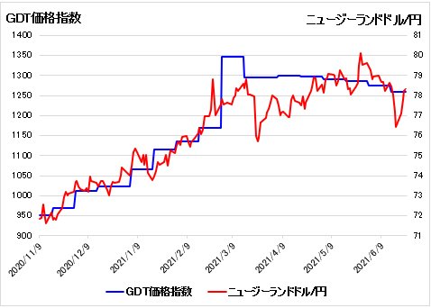 ニュージーランドドル/円＆ＧＤＴ価格指数 日足チャート