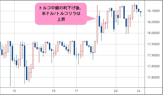 米ドル/トルコリラ 日足