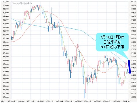 日経平均 日足