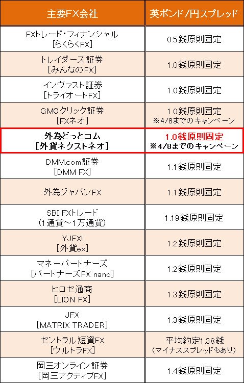 業界トップ水準の「英ポンド/円」スプレッド比較(2016年3月16日現在)