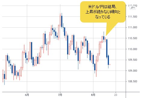 米ドル/円 日足