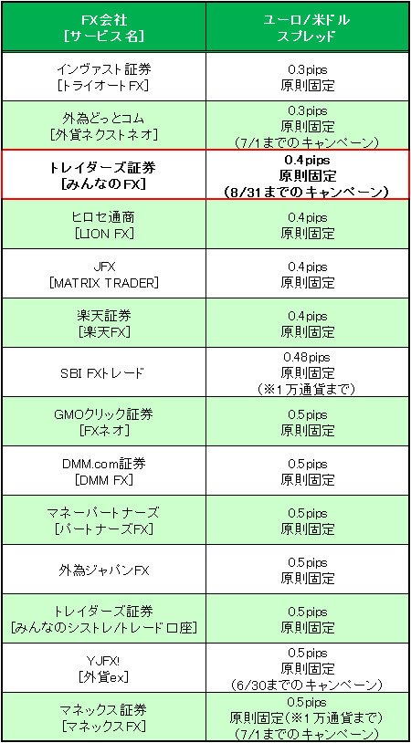 業界トップ水準の「ユーロ/米ドル」スプレッド比較(2017年6月14日現在)