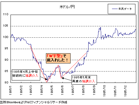 二番底 確認か 底割れか 重要な 審判のとき を迎えたドル 円相場 吉田恒の データが語る為替の法則 ザイfx