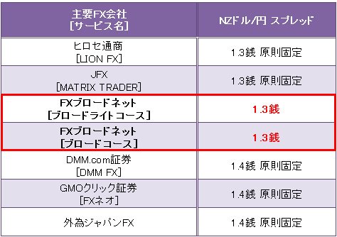業界トップ水準の「NZドル/円」スプレッド比較(2016年12月8日現在)