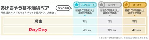 「YJFX!で取引するたびPayPayか現金あげちゃう!」基本通貨ペアのランク&付与額