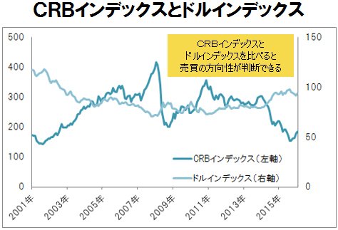 CRBインデックスとドルインデックス