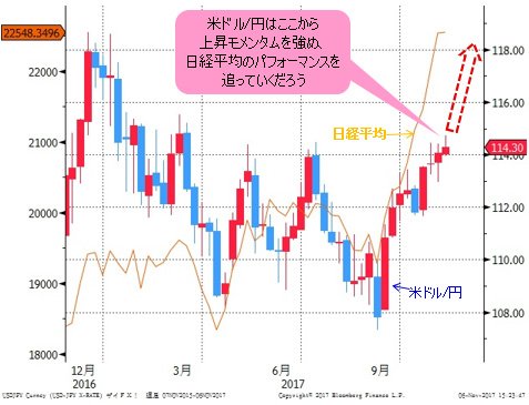 日経平均VS米ドル/円 週足