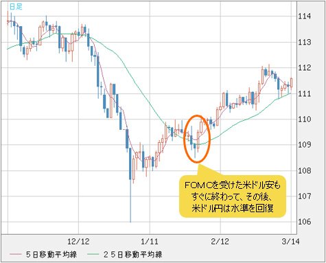 米ドル/円 日足