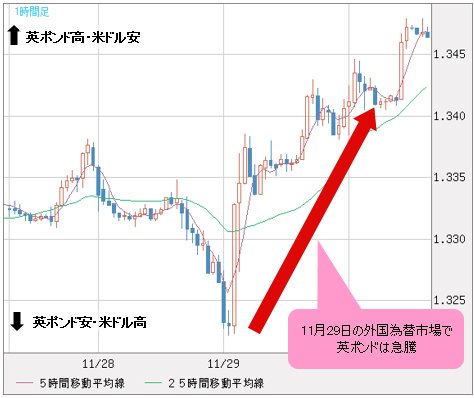 英ポンド/米ドル 1時間足