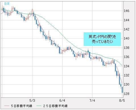 英ポンド/円 日足チャート