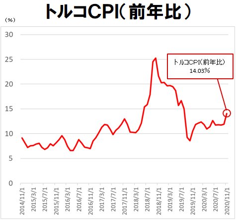 トルコCPI 前年比