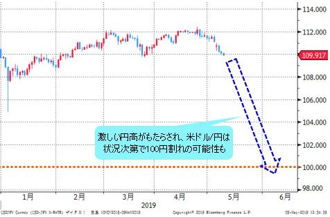米ドル/円 日足