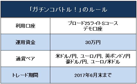 FXブロードネット「ガチンコバトル!」のルール