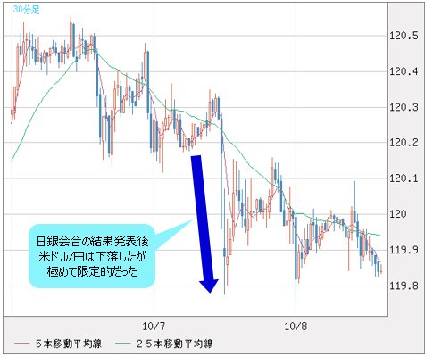 日銀会合の結果発表後の米ドル/円の下落は限定的だった