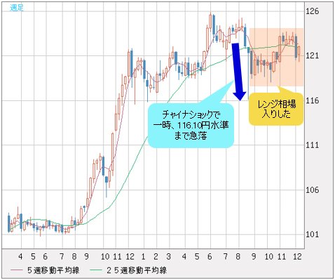 チャイナショックで116円台前半まで下落した米ドル/円だったが、その後はレンジ相場に