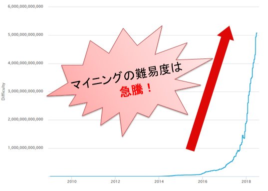 マイニングのディフィカリティ