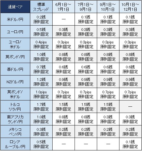 外為どっとコム「全10種スプレッド縮小キャンペーン」対象通貨ペアの推移