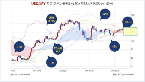 米ドル/円 月足チャート