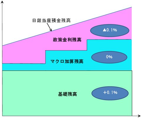 日銀当座預金の構造