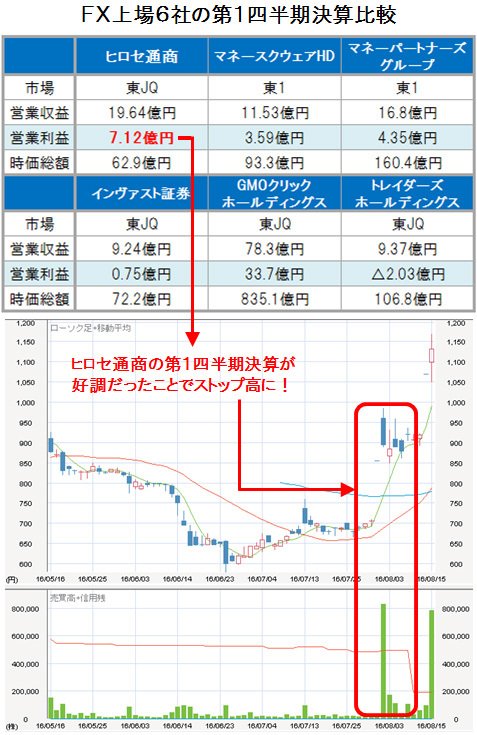 FX上場6社の第1四半期決算比較