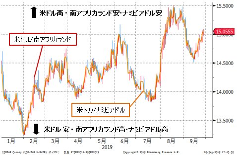 米ドル/南アフリカランド&米ドル/ナミビアドル 日足