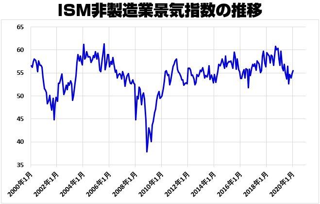 ISM非製造業景気指数の推移(2000年~)