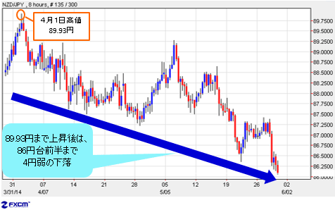 ｎｚ中銀利上げ予測もｎｚドルはなぜ下落 ヘッジファンド来日のウワサで６月は 西原宏一の ヘッジファンドの思惑 ザイfx