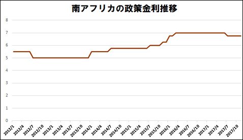 2012年以降の南アフリカランドの政策金利の推移