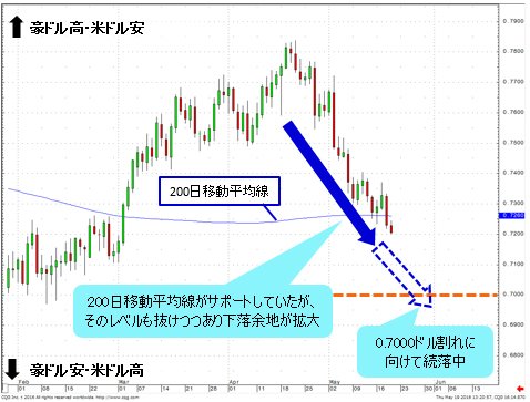 豪ドル/米ドル 日足