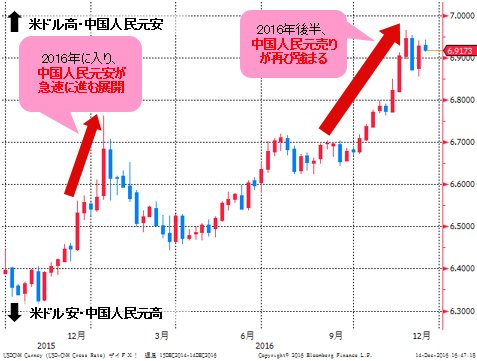 米ドル/中国人民元 週足