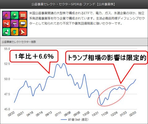 公益事業セレクト・セクターSPDR ファンド【公共事業株】