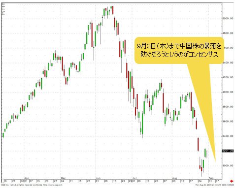 上海総合指数 日足