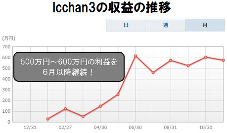 Icchan3の収益の推移