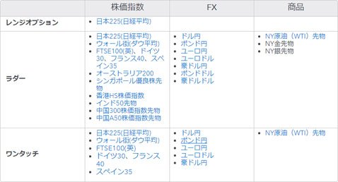 IG証券のバイナリーオプション取扱い銘柄一覧