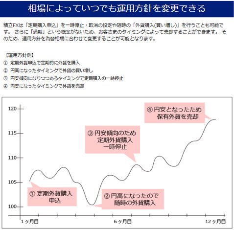 SBI FXトレード「積立FX」・相場によって運用方針を変更できる