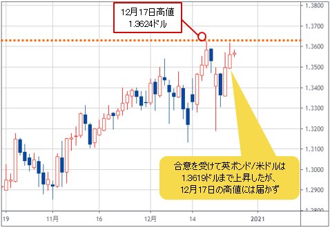 英ポンド/米ドルの日足チャート
