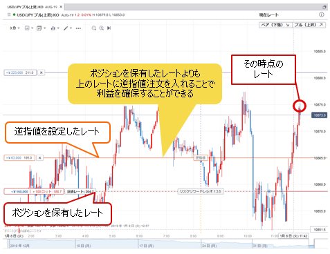 逆指値注文を使って利益を確保する