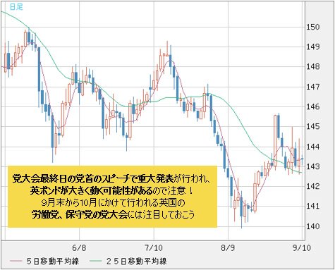 英ポンド/円 日足