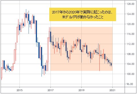 米ドル/円 月足チャート